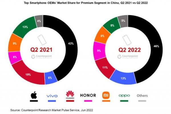 中国高端手机Q2份额排行：苹果占据榜首，vivo位居第二