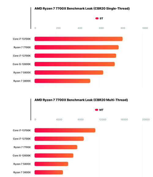 性能提升25% ！ AMD R7 7700X 测试成绩流出