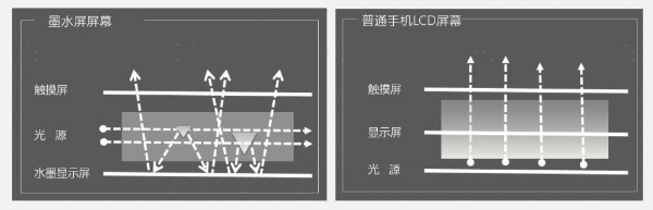 “护眼模式”真的有用吗？真护眼还得看墨水屏