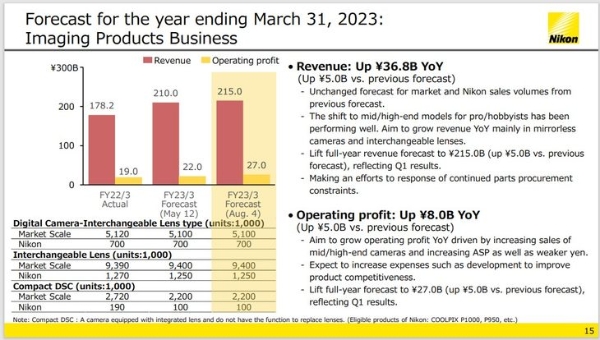 营收利润双双上涨 尼康发布截至2023年3月财年一季度财报