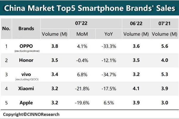 机构：7 月国内智能手机市场销量同比下降17.7%
