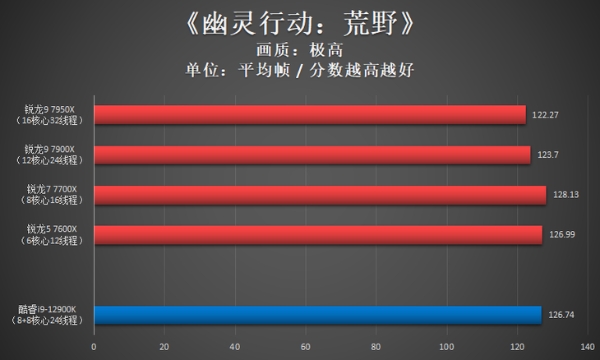 AMD锐龙9 7950X首发评测：Zen 4出击，多核心性能依旧锐不可当！