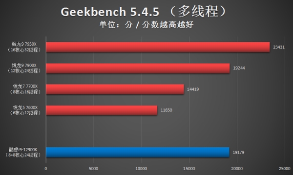 AMD锐龙9 7950X首发评测：Zen 4出击，多核心性能依旧锐不可当！