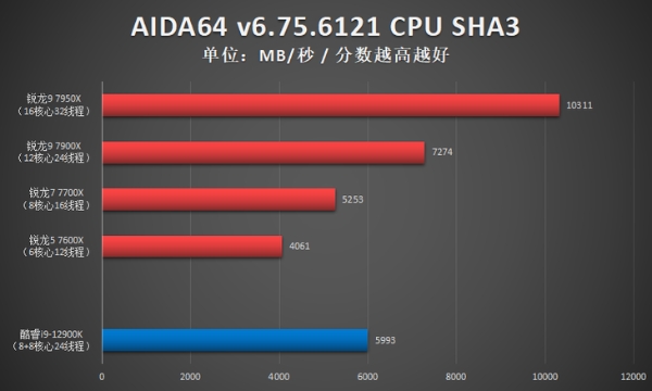 AMD锐龙9 7950X首发评测：Zen 4出击，多核心性能依旧锐不可当！