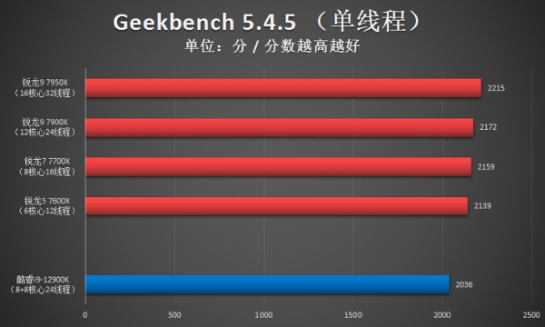 AMD锐龙9 7950X首发评测：Zen 4出击，多核心性能依旧锐不可当！