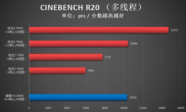 AMD锐龙9 7950X首发评测：Zen 4出击，多核心性能依旧锐不可当！