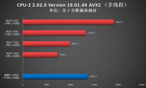 AMD锐龙9 7950X首发评测：Zen 4出击，多核心性能依旧锐不可当！