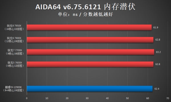 AMD锐龙9 7950X首发评测：Zen 4出击，多核心性能依旧锐不可当！