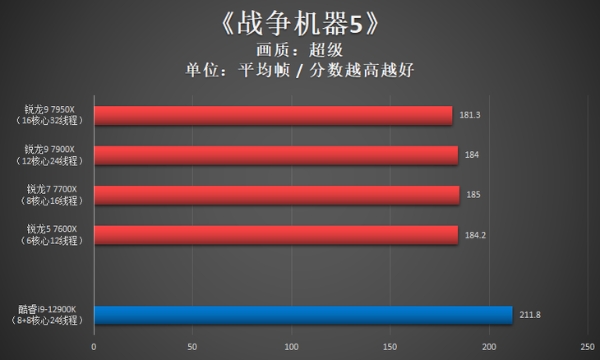 AMD锐龙9 7950X首发评测：Zen 4出击，多核心性能依旧锐不可当！