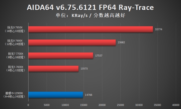 AMD锐龙9 7950X首发评测：Zen 4出击，多核心性能依旧锐不可当！