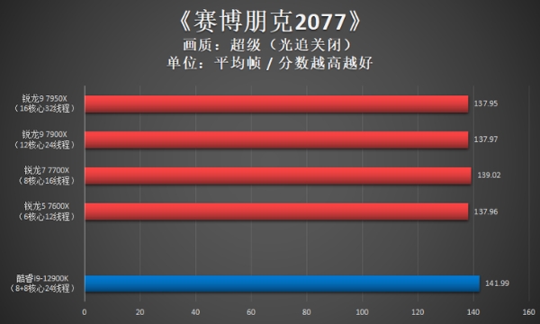 AMD锐龙9 7950X首发评测：Zen 4出击，多核心性能依旧锐不可当！