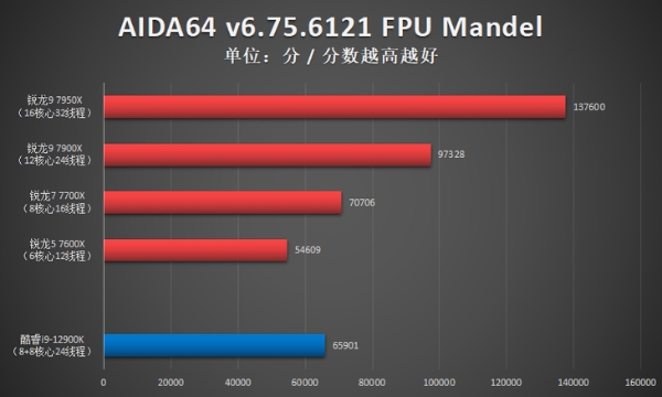 AMD锐龙9 7950X首发评测：Zen 4出击，多核心性能依旧锐不可当！