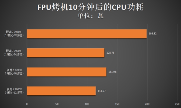 AMD锐龙9 7950X首发评测：Zen 4出击，多核心性能依旧锐不可当！