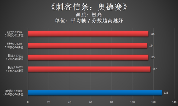 AMD锐龙9 7950X首发评测：Zen 4出击，多核心性能依旧锐不可当！