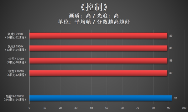 AMD锐龙9 7950X首发评测：Zen 4出击，多核心性能依旧锐不可当！