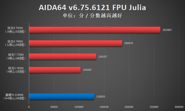 AMD锐龙9 7950X首发评测：Zen 4出击，多核心性能依旧锐不可当！