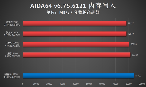 AMD锐龙9 7950X首发评测：Zen 4出击，多核心性能依旧锐不可当！