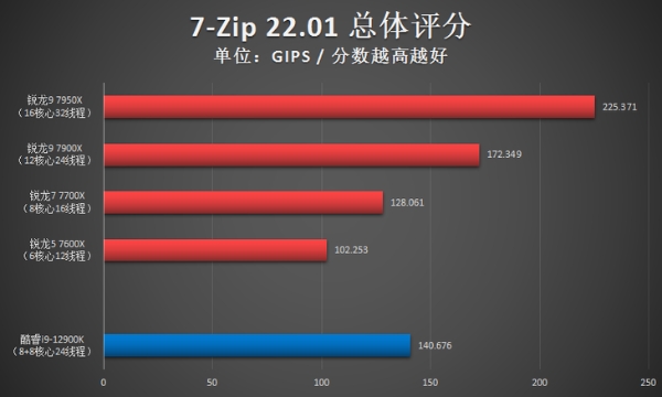 AMD锐龙9 7950X首发评测：Zen 4出击，多核心性能依旧锐不可当！