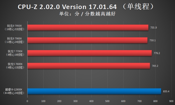 AMD锐龙9 7950X首发评测：Zen 4出击，多核心性能依旧锐不可当！