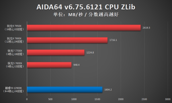 AMD锐龙9 7950X首发评测：Zen 4出击，多核心性能依旧锐不可当！