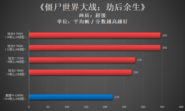 AMD锐龙9 7950X首发评测：Zen 4出击，多核心性能依旧锐不可当！