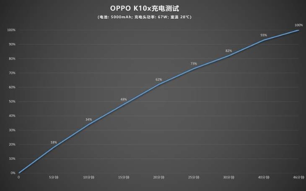 OPPO K10x手机评测：不仅有5000mAh大电池更有67W闪充