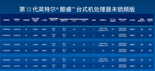 英特尔13代酷睿处理器发布，预售价2499元起