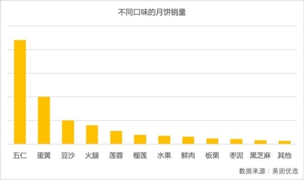 美团：简装平价月饼仍是主流 30元以下占95％