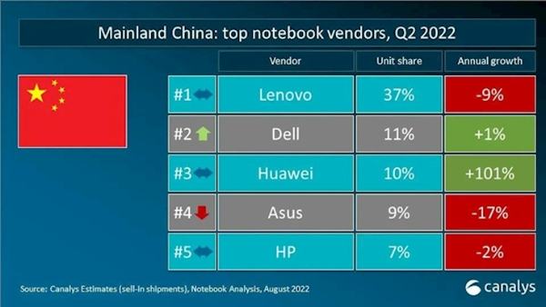 华为PC增速101% 位居中国大陆市场前三