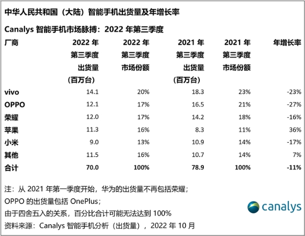 2022Q3国内智能手机市场回暖，OPPO位居前二