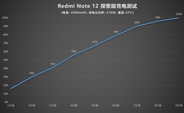 9分钟就能充至满电 210W秒充Redmi Note 12探索版评测