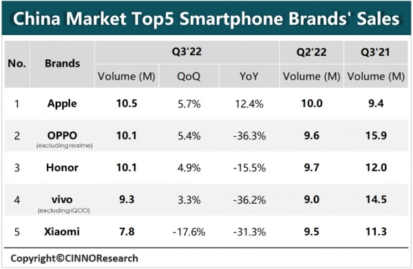 9月国内市场智能手机销量同比下降18%，苹果重回第一