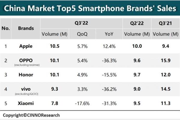 9月国内市场智能手机销量同比下降18%，苹果重回第一
