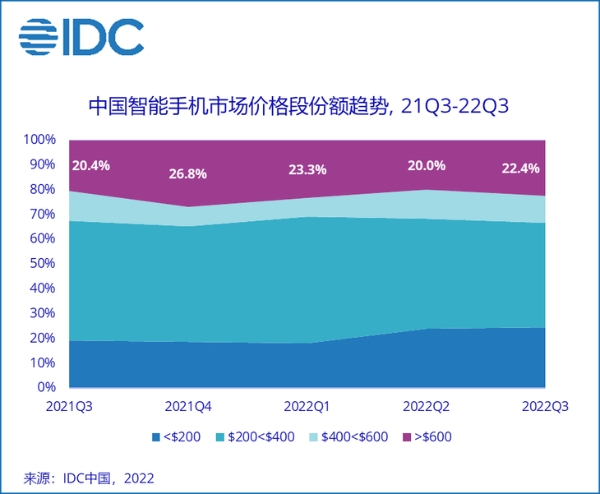 IDC第三季度手机出货量报告推出，Reno8销量持续提升