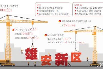 雄安新区累计完成投资4000亿元