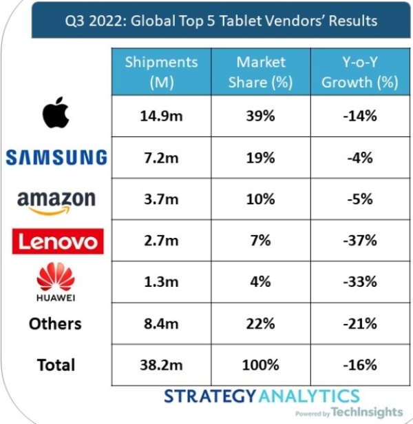 机构：Q3全球平板电脑出货量整体下跌16%、苹果遥遥领先