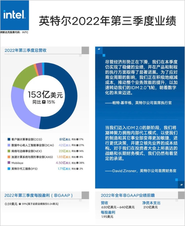 英特尔发布2022 Q3财报：在产品和制程执行方面取得重要进展