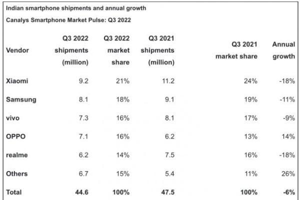 Canlays：2022 年三季度小米印度智能手机市场市占率为21％，排名第一
