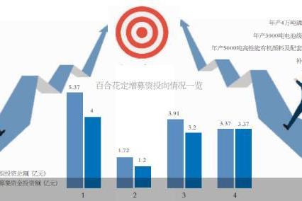 颜料龙头百合花募资“追风”新能源