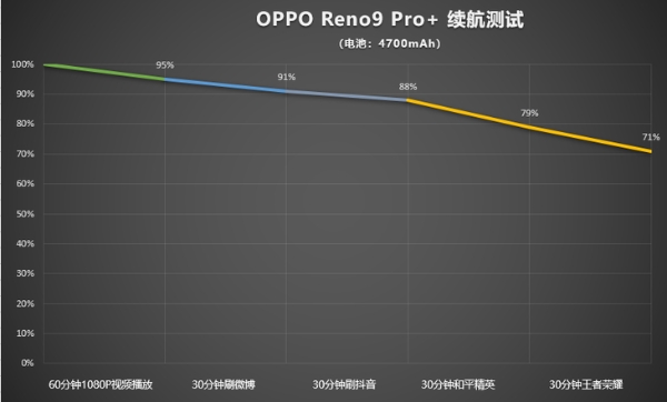 多方位出色体验，OPPO Reno9 Pro+带来年末购机好选择