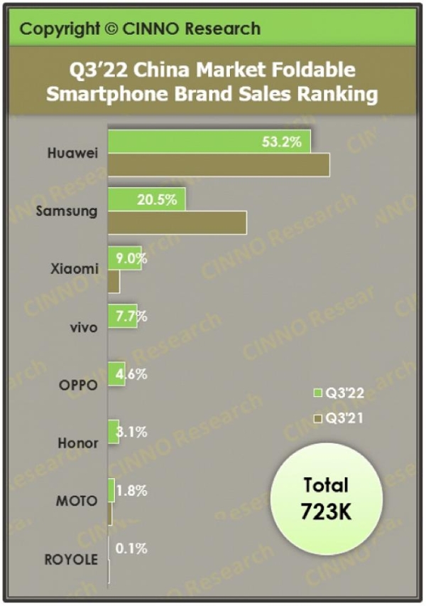 逆势增长，Q3国内市场折叠屏手机销量同比增长114%
