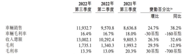 卖一辆车亏10万？蔚来三季度财报的“喜与忧”