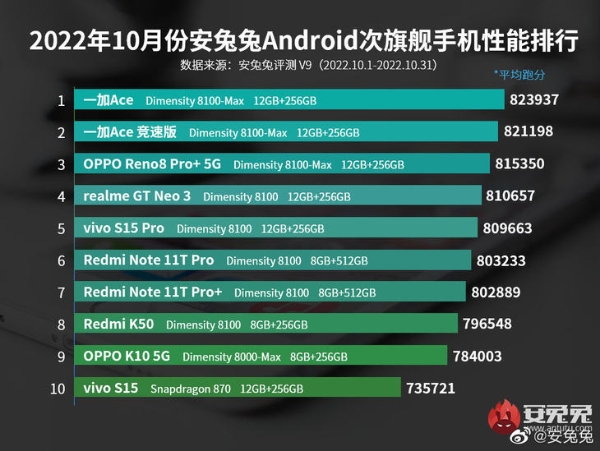 安兔兔公布10月安卓手机性能榜，OPPO系包揽次旗舰榜单前三