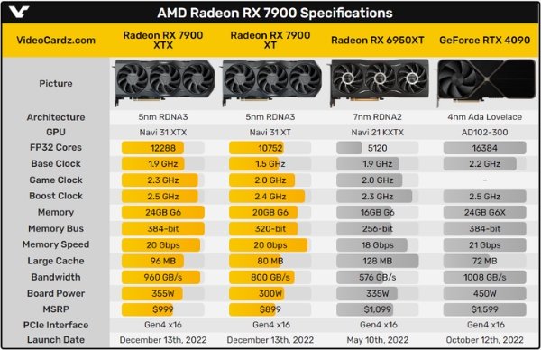 AMD RX 7900XT显卡国行价格公布，7399元起