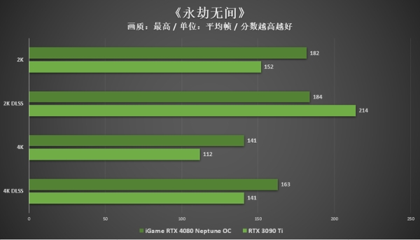 七彩虹iGame RTX 4080 Neptune OC评测：无瑕颜值 至冷水神