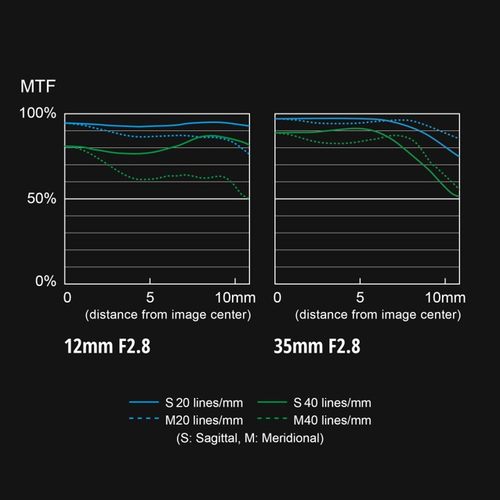 松下发布M4/3系统新款12-35mm F2.8镜头 重新设计画质更佳