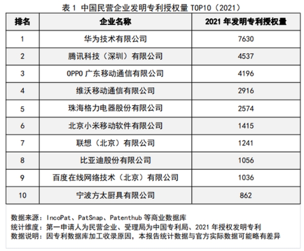 OPPO位列2021年中国民企专利授权量前三甲