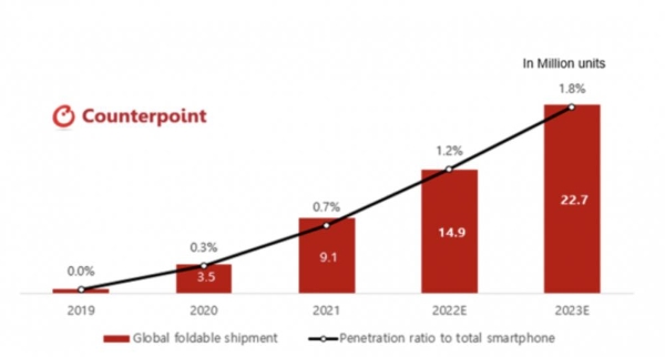 Counterpoint：2023年全球折叠屏智能手机市场将同比增长52%
