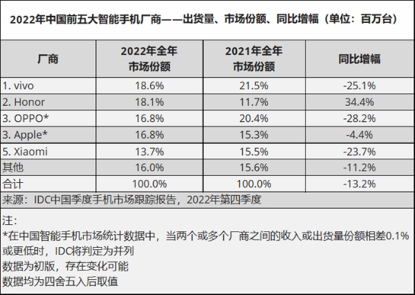 IDC报告2022年国内智能手机出货份额，vivo稳居榜首