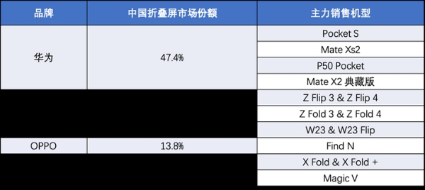 “从尝鲜到常用”成了！OPPO打入22年国内折叠屏市场前三